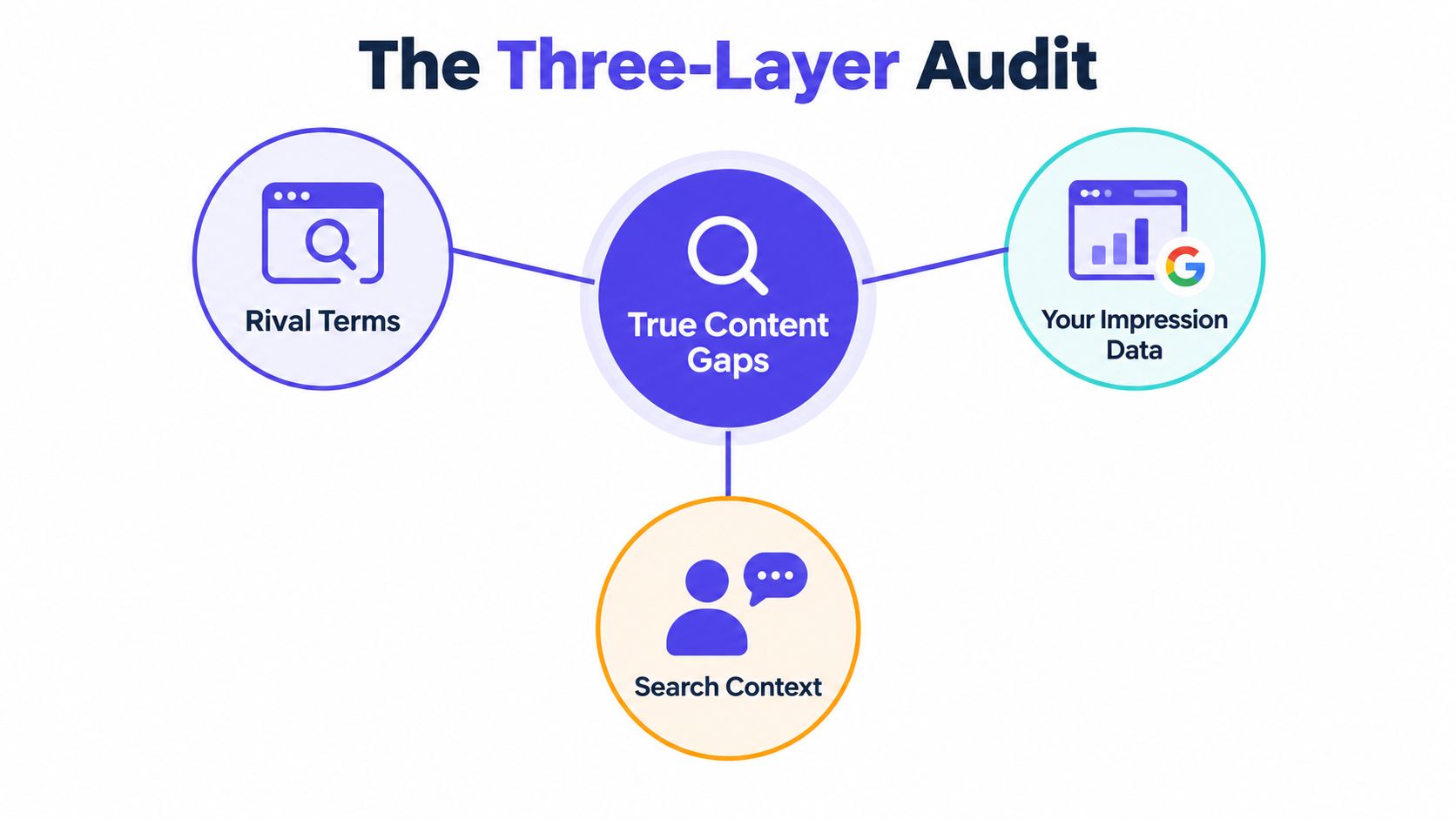 A diagram titled The Three-Layer Audit illustrating the components of true content gaps in SEO strategy.