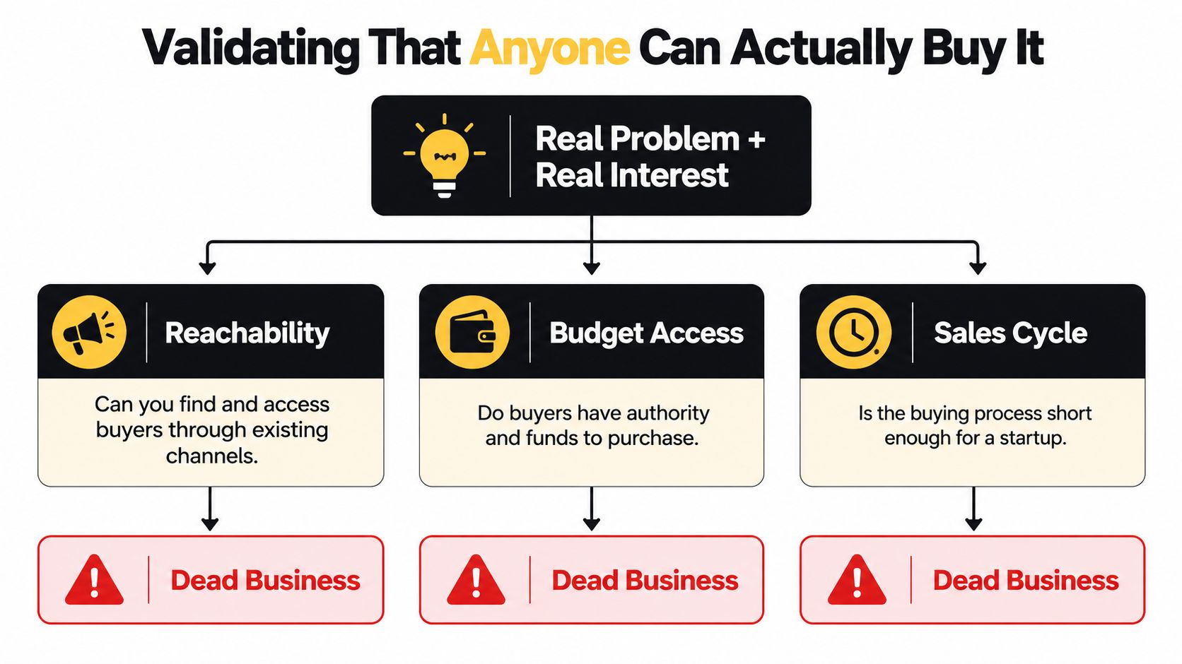 A diagram illustrating the three key pillars for validating a startup idea: reachability, budget access, and sales cycle.