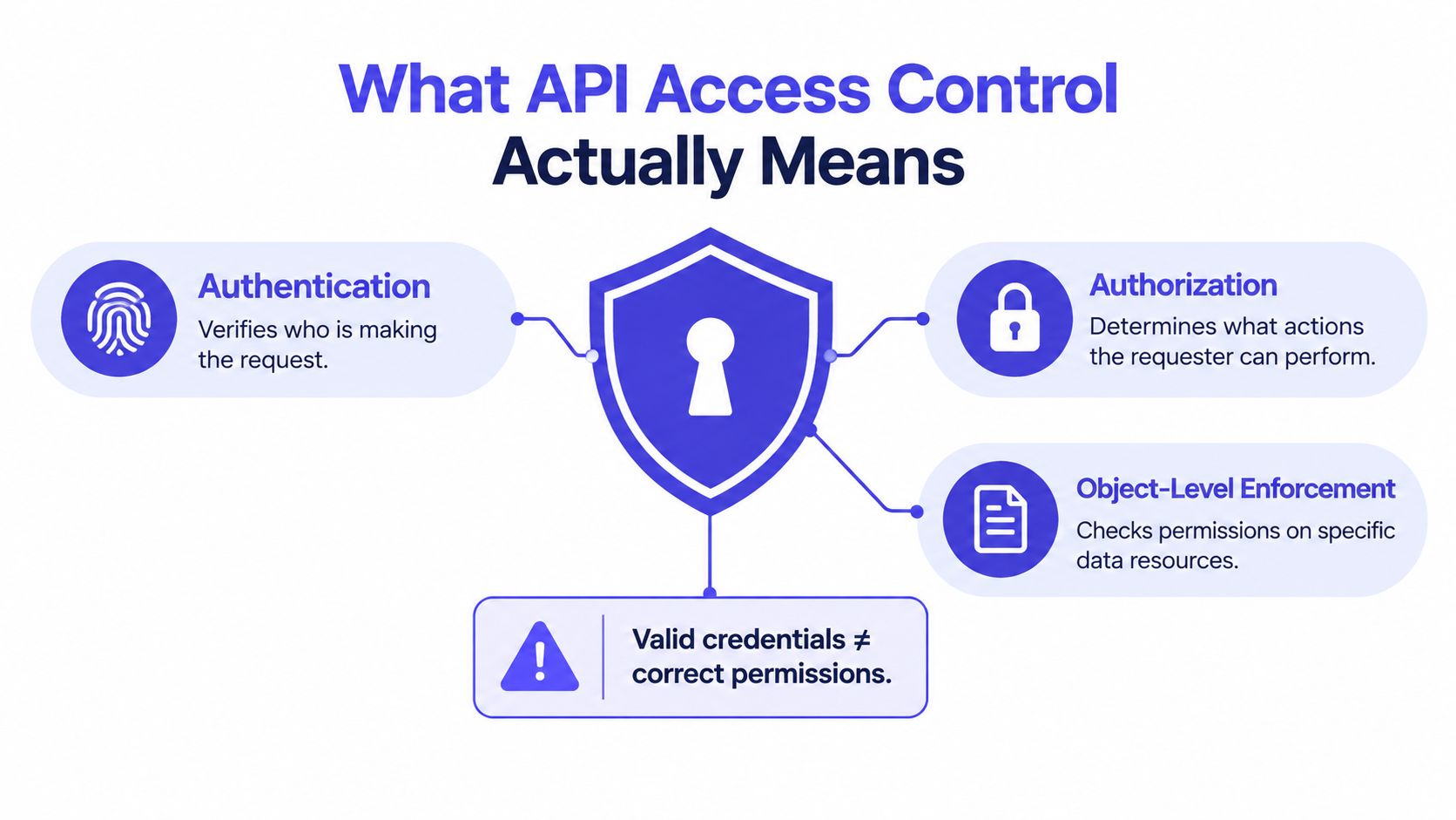 A diagram explaining API access control, featuring authentication, authorization, object-level enforcement, and their relationship with user credentials.