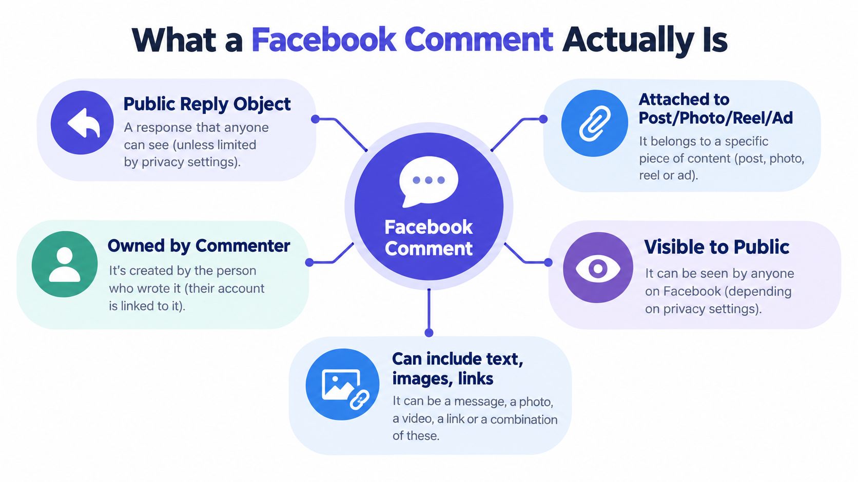A diagram explaining the components and nature of a Facebook comment with five descriptive infographic sections.