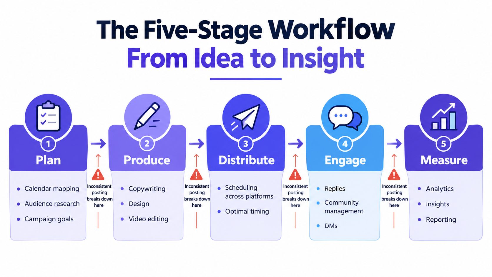 A five-stage workflow infographic illustrating the process from planning and production to distribution, engagement, and measuring results.