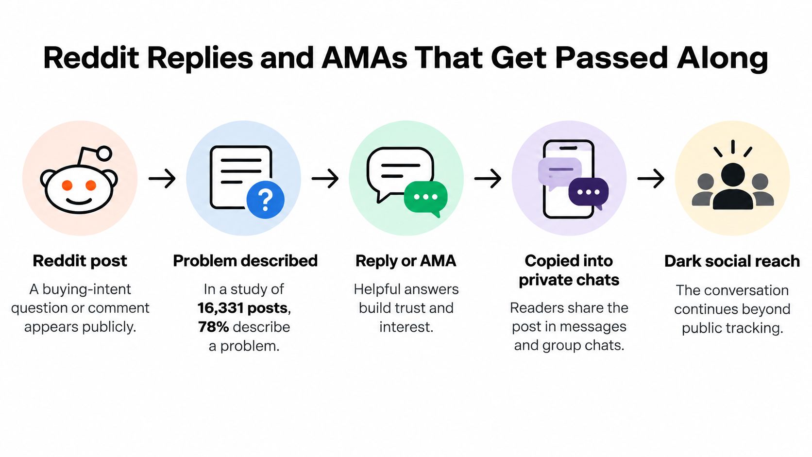 A flow chart illustrating how Reddit posts describing problems evolve into private dark social conversations.