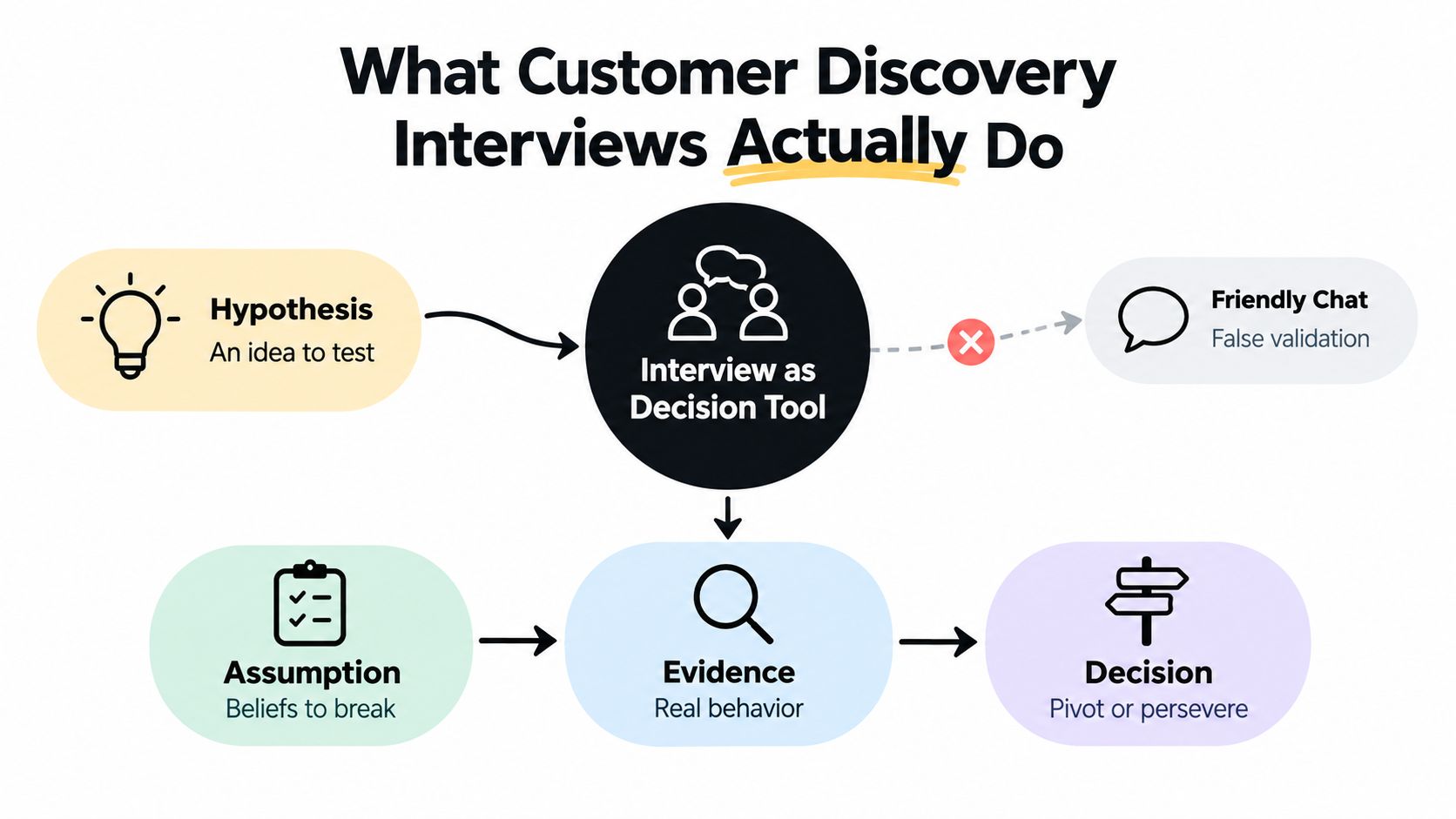 A diagram illustrating customer discovery interviews as a decision tool for testing hypotheses, assumptions, and gathering real evidence.
