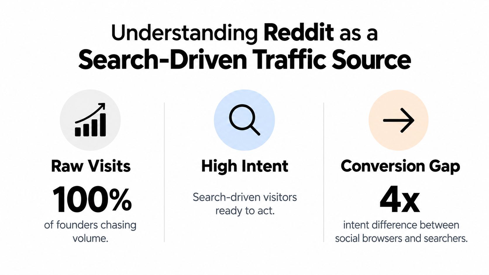 A diagram illustrating Reddit as a search-driven traffic source with raw visits, high intent, and conversion gap.
