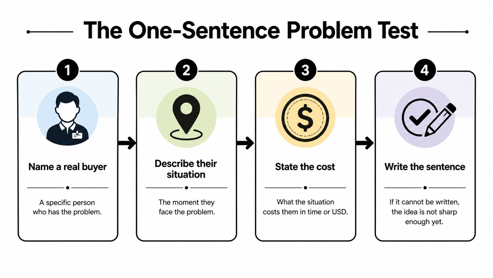 A four-step infographic explaining the one-sentence problem test for identifying business opportunities for potential customers.
