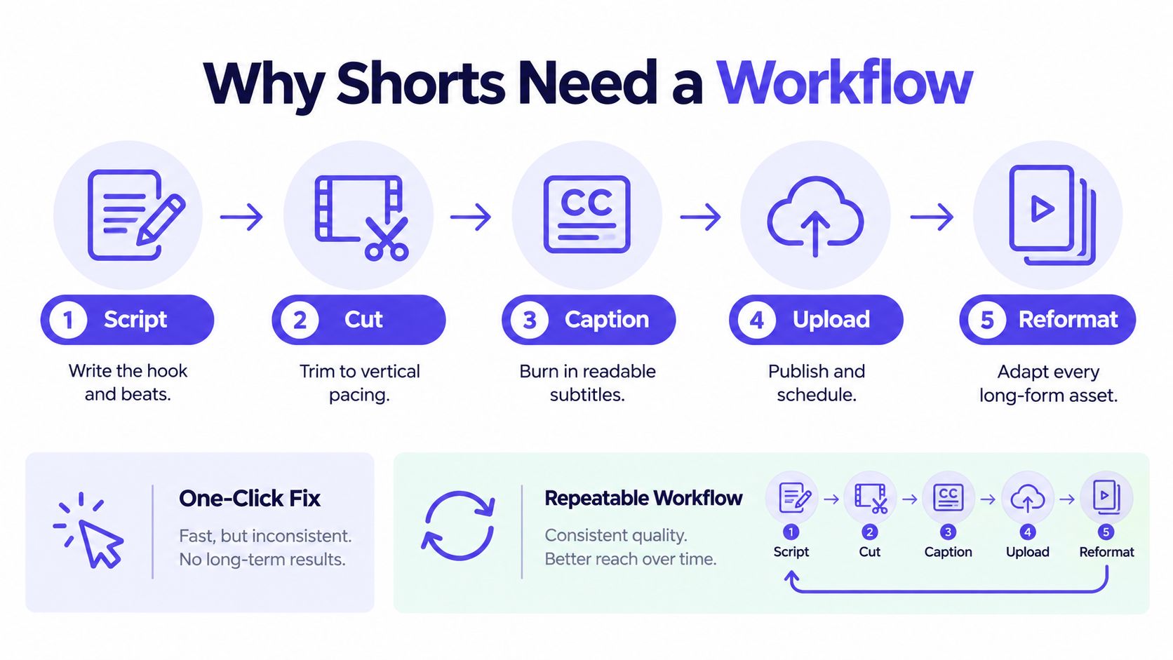 An infographic showing a five-step workflow for creating engaging YouTube Shorts, including scripting, cutting, captioning, uploading, and reformatting.