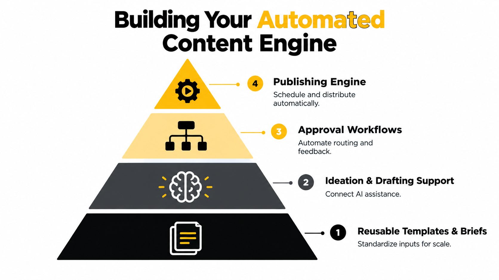A four-step pyramid diagram illustrating the process for building an automated content marketing engine strategy.