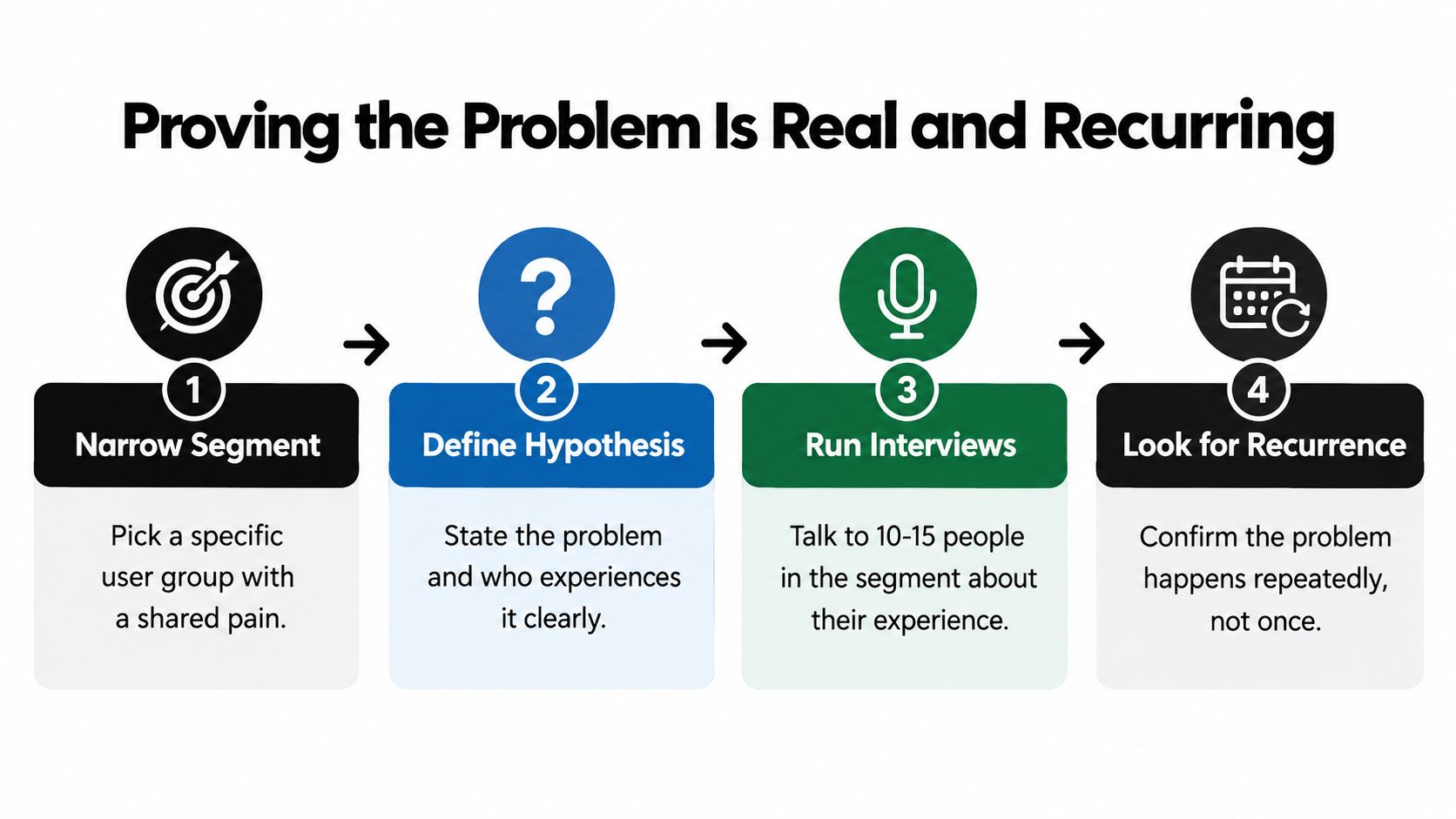 A four-step process diagram illustrating how to validate a problem is real and recurring for startups.
