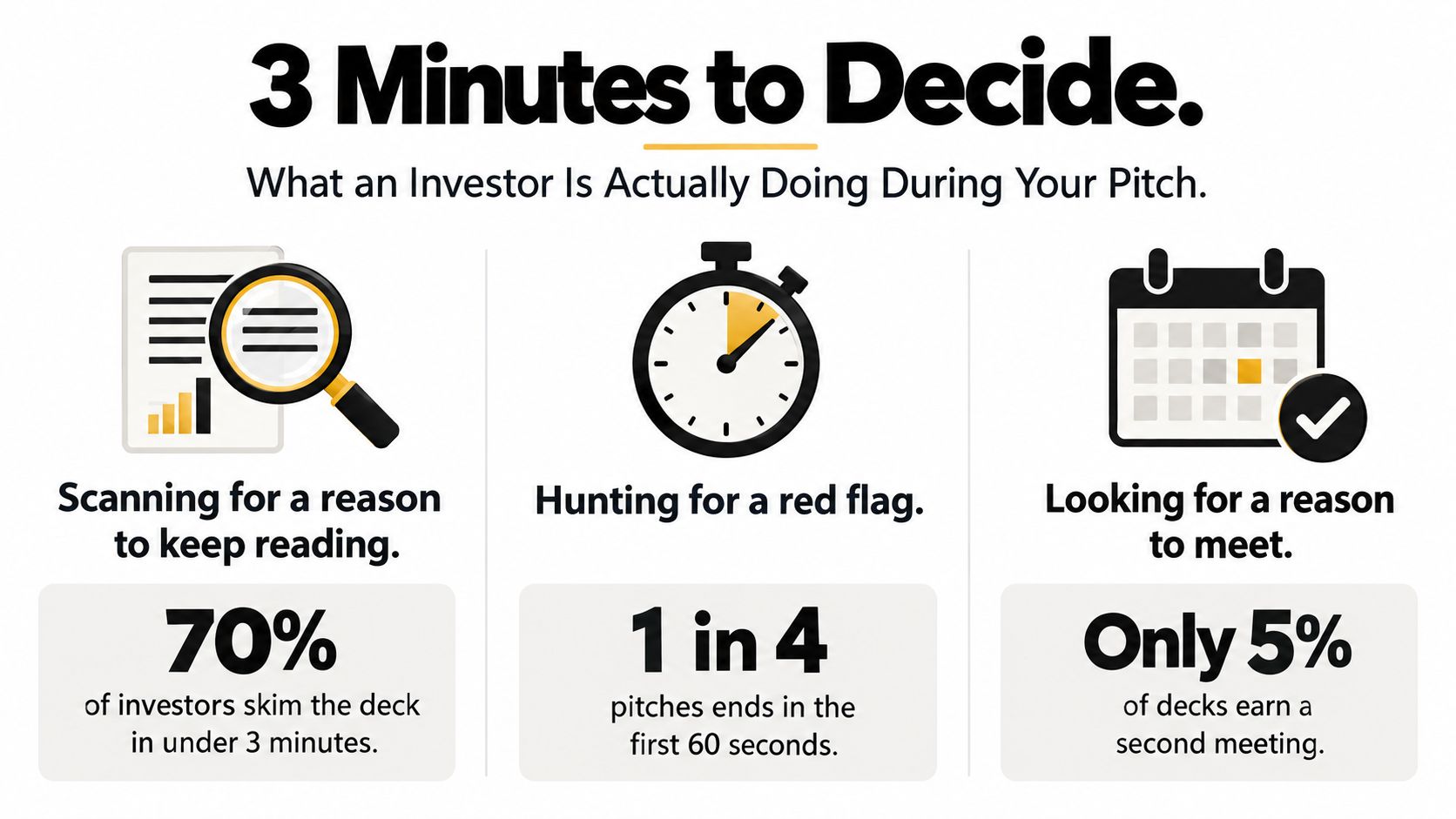 An infographic showing investor behavior during a three minute startup pitch deck review process.
