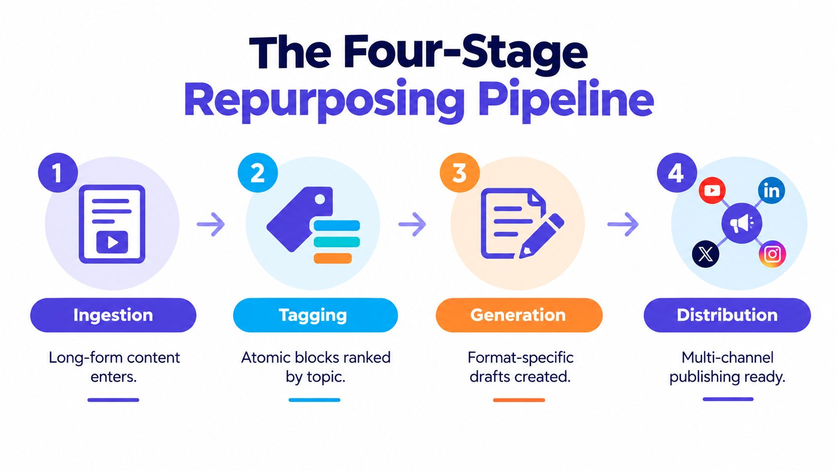 A diagram illustrating the four-stage content repurposing pipeline: ingestion, tagging, generation, and multi-channel distribution.