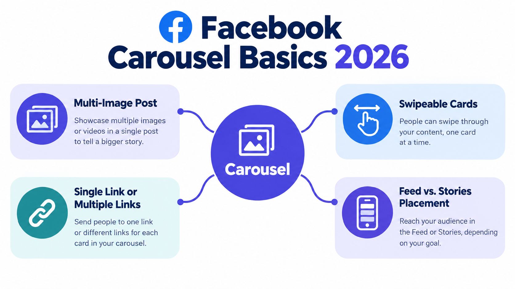 A visual infographic explaining the basic features of Facebook carousel posts, including swipeable cards and multiple link options.