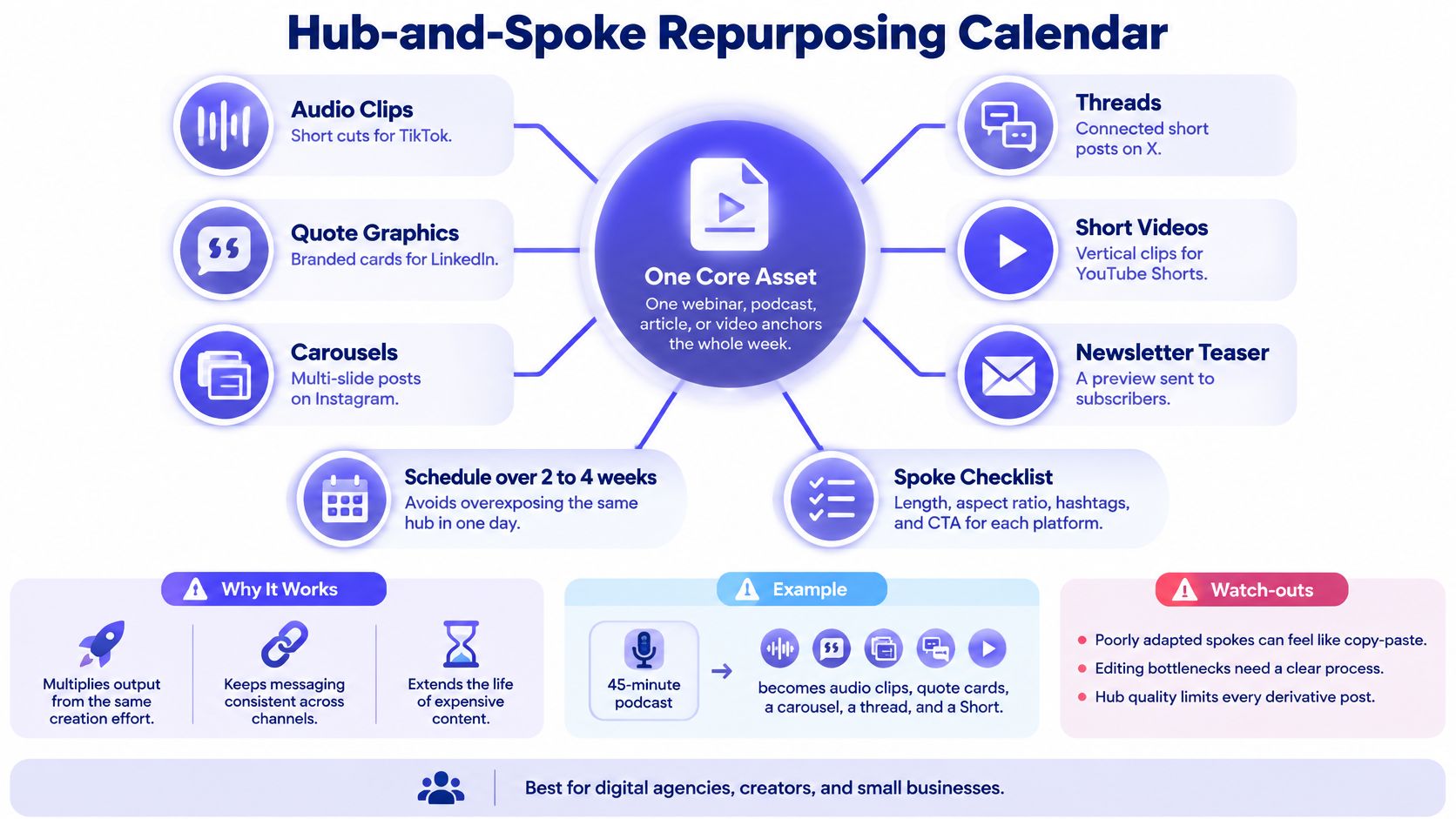 A diagram illustrating a hub-and-spoke content repurposing strategy for efficiently managing digital content across multiple platforms.