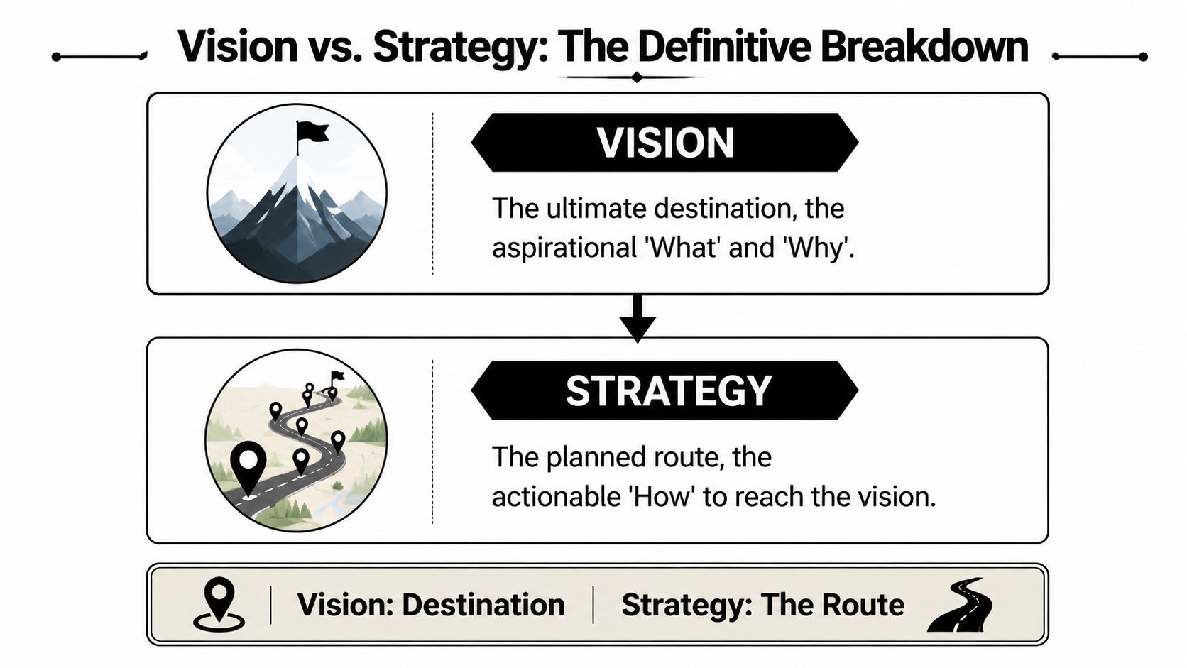Vision and Strategy: A Guide to Execution in Notion | NotionSender