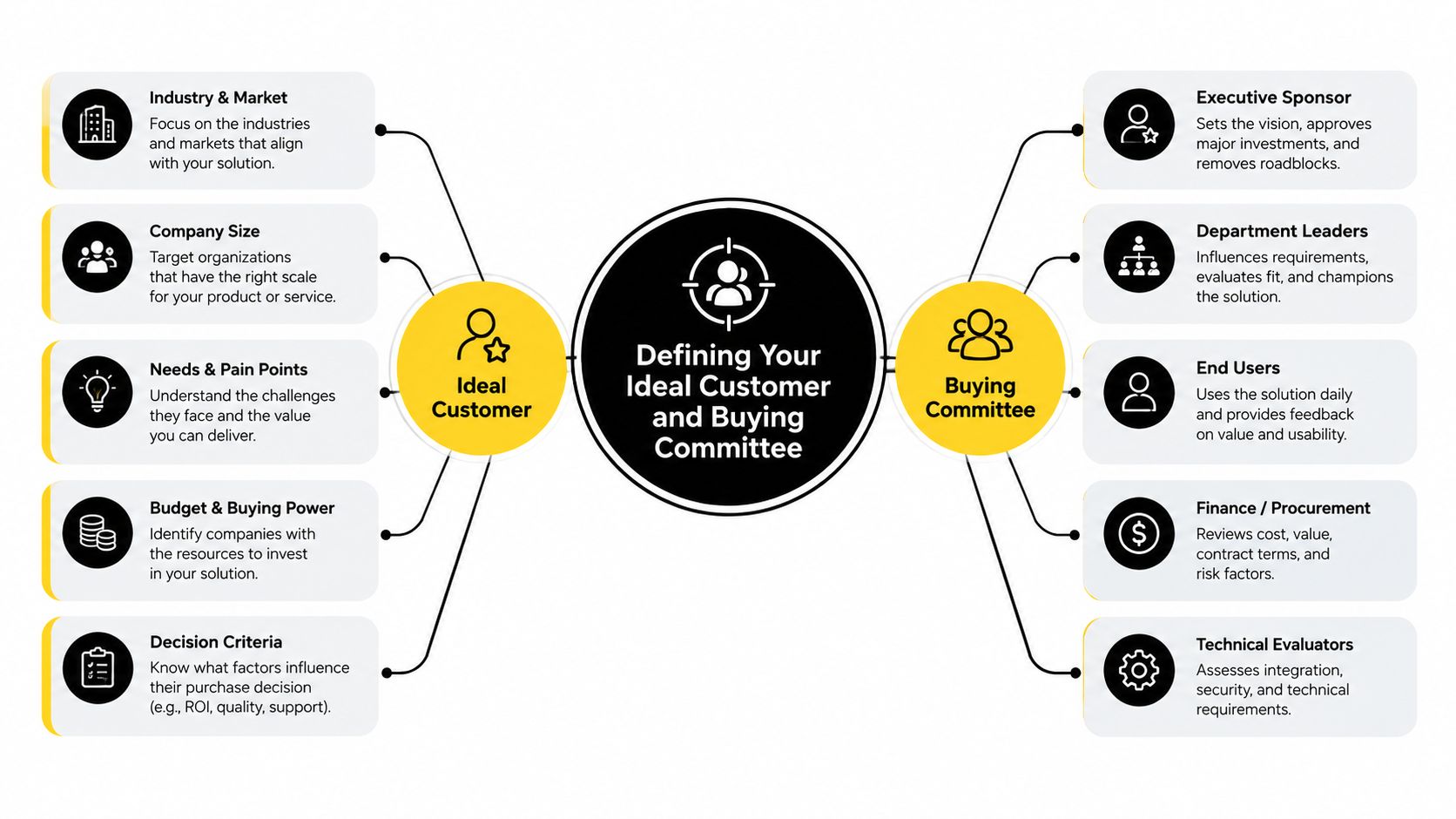 A diagram illustrating the B2B strategy for defining ideal customers and the professional buying committee members.
