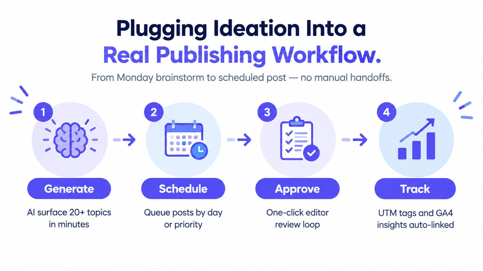 A four-step graphic illustrating an AI content workflow from brainstorming ideas to scheduling, approval, and tracking performance.