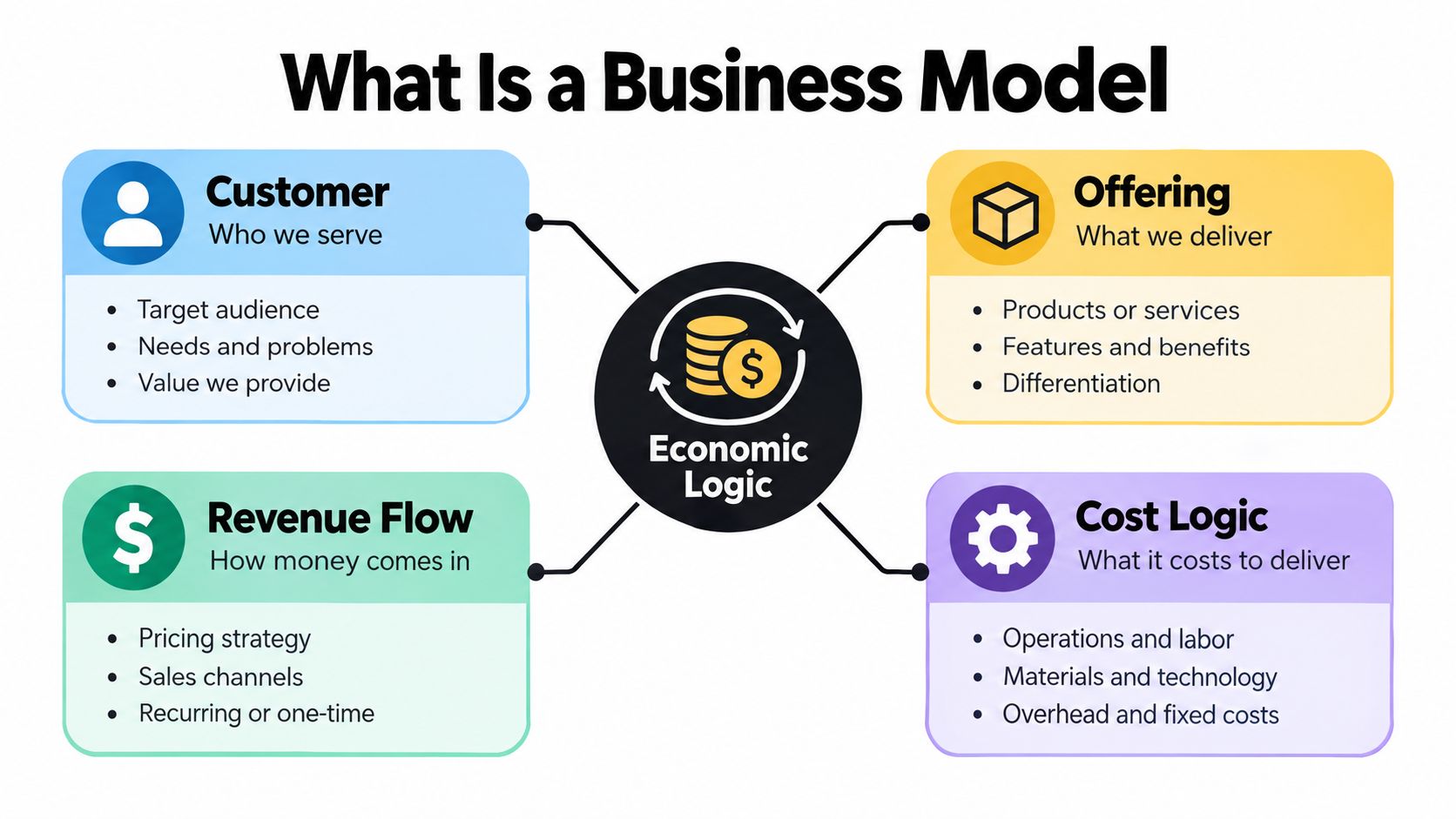 A diagram illustrating the four key components of a business model: customer, offering, revenue flow, and cost logic.