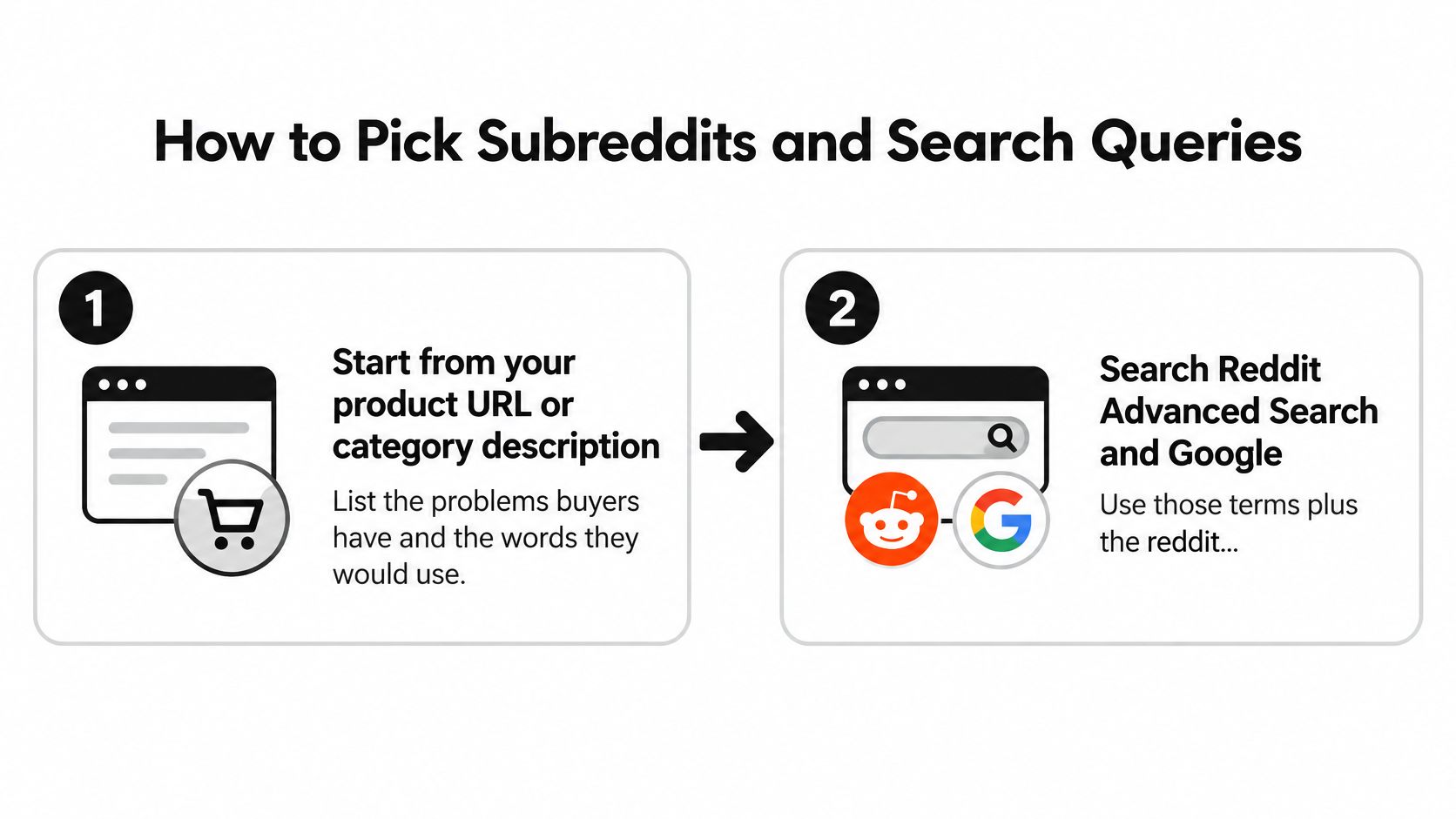 A two-step infographic showing how to pick subreddits and search queries for effective online market research.