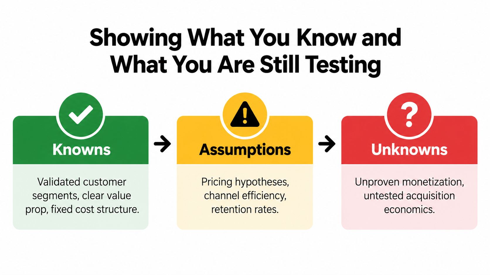 A diagram titled Showing What You Know and What You Are Still Testing, categorizing information into Knowns, Assumptions, and Unknowns.