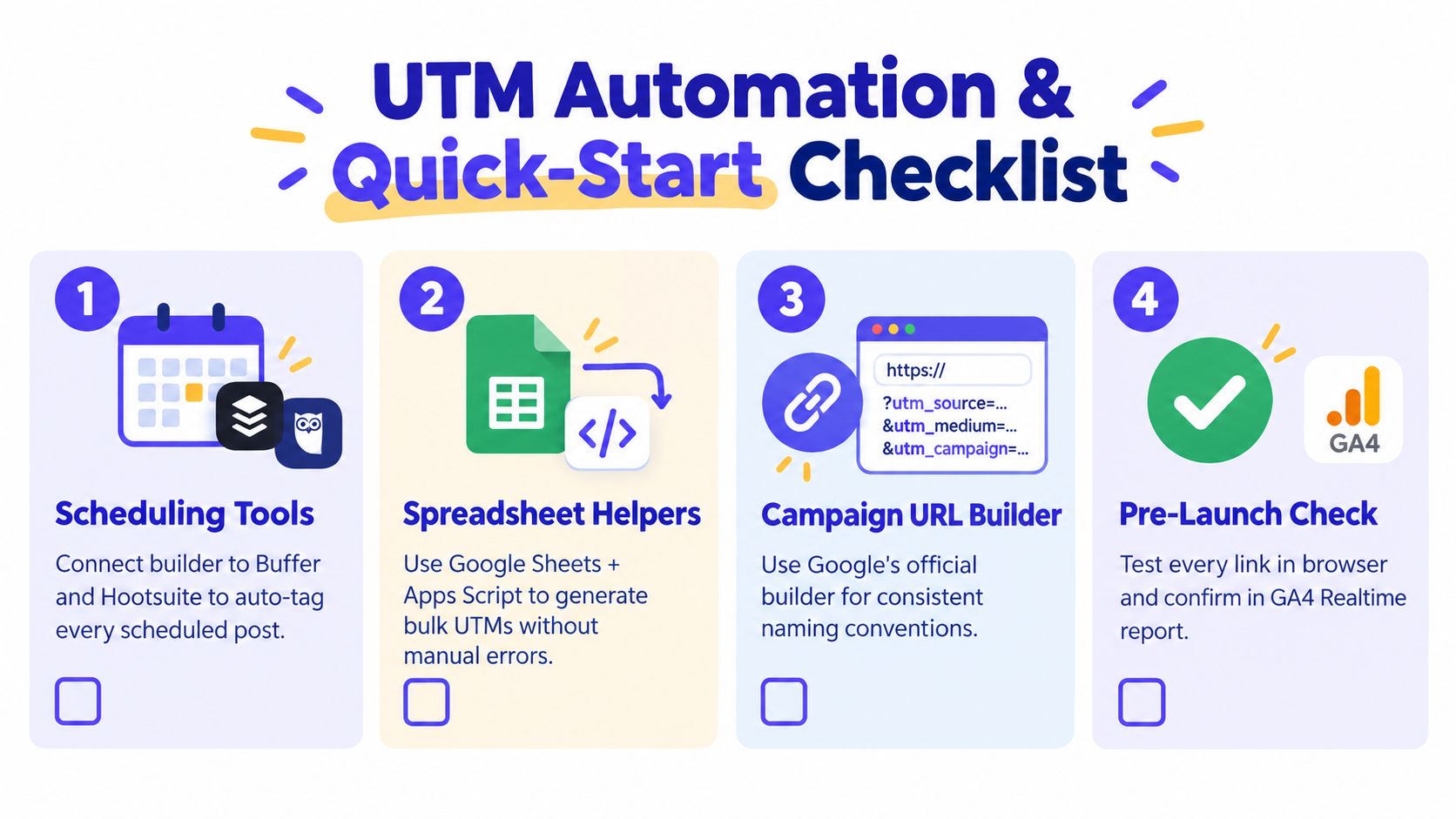 A four-step infographic explaining how to automate UTM tracking for digital marketing campaigns and link management.