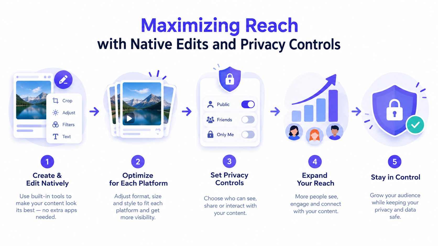 An infographic showing five steps for maximizing social media reach using native edits and privacy controls.