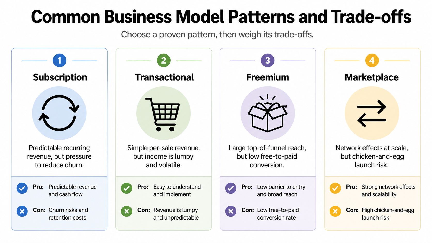 An infographic showing four common business models: Subscription, Transactional, Freemium, and Marketplace with pros and cons.