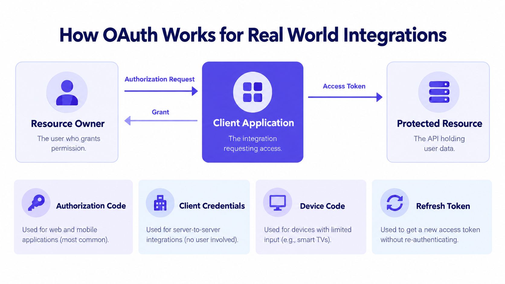 A diagram illustrating how OAuth works for real-world API integrations between users, applications, and protected resources.