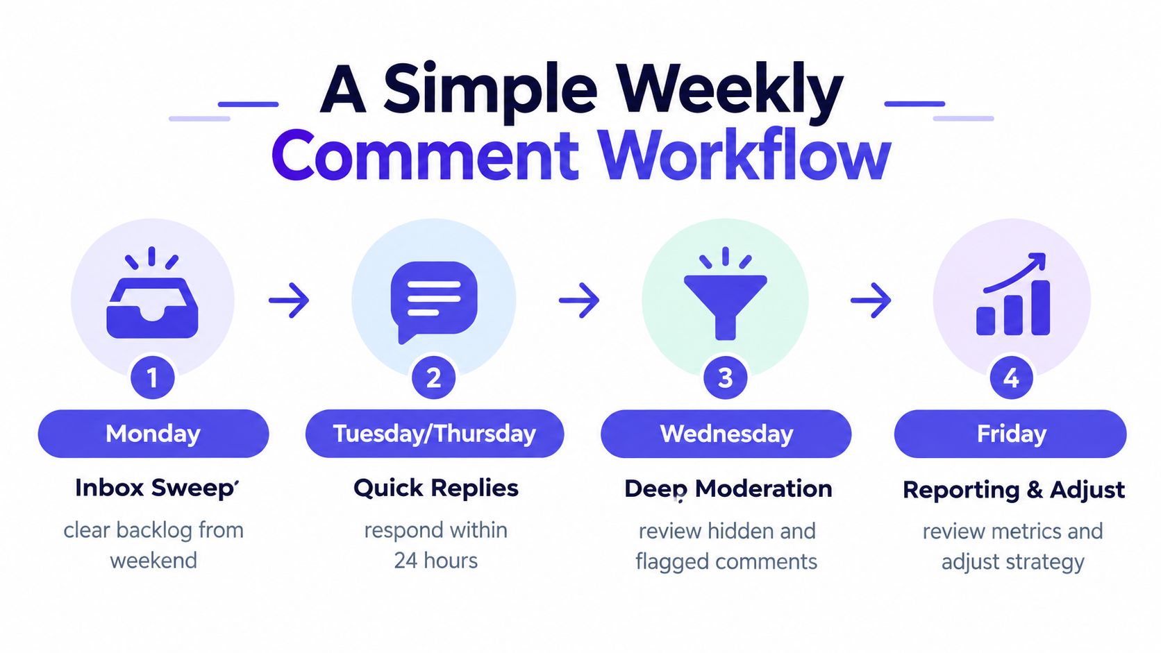 A flowchart showing a simple weekly workflow for managing social media comments over four steps.