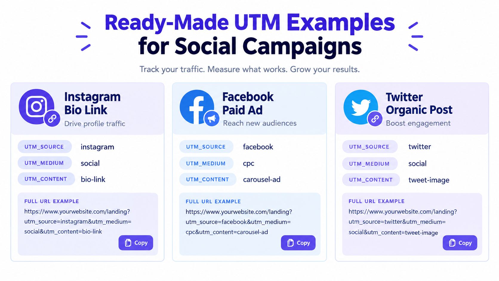 A visual guide showing UTM parameters for tracking traffic from Instagram, Facebook, and Twitter social campaigns.
