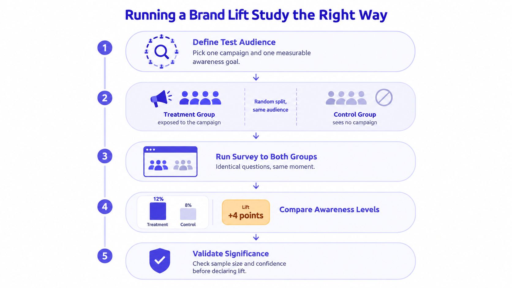 A five-step infographic showing the process of conducting a digital brand lift study for advertising campaigns.