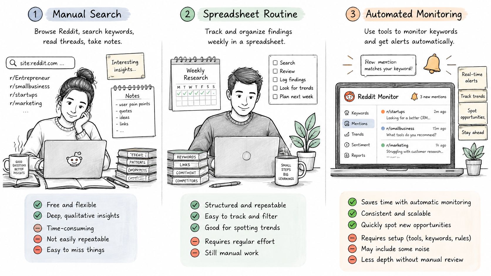 An infographic showing three Reddit market research strategies: manual search, spreadsheet routine, and automated monitoring methods.