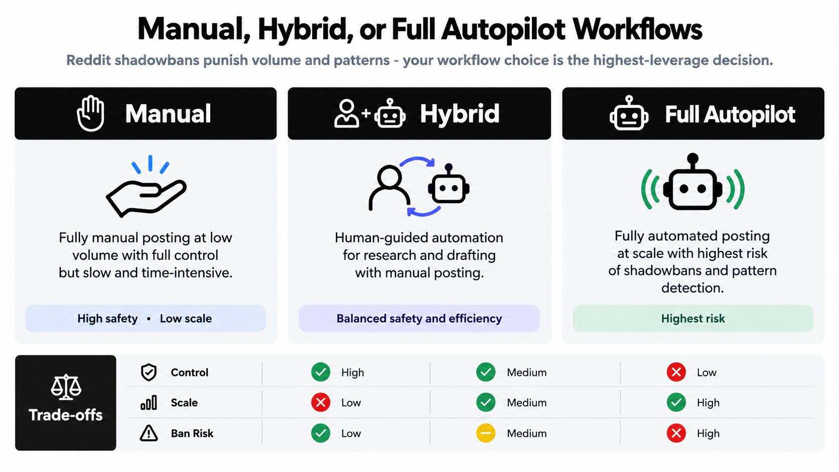 A comparison chart showing Manual, Hybrid, and Full Autopilot Reddit posting workflows, detailing their control, scale, and risk.