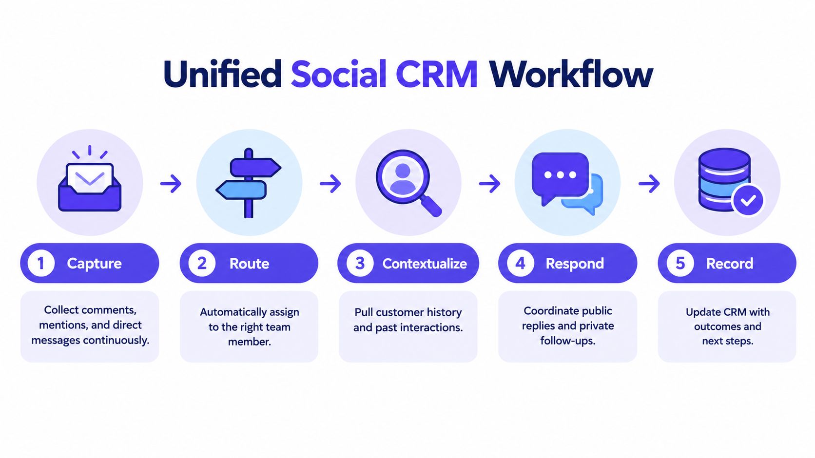 A five-step flowchart illustrating a unified social CRM workflow from capturing messages to recording outcomes.