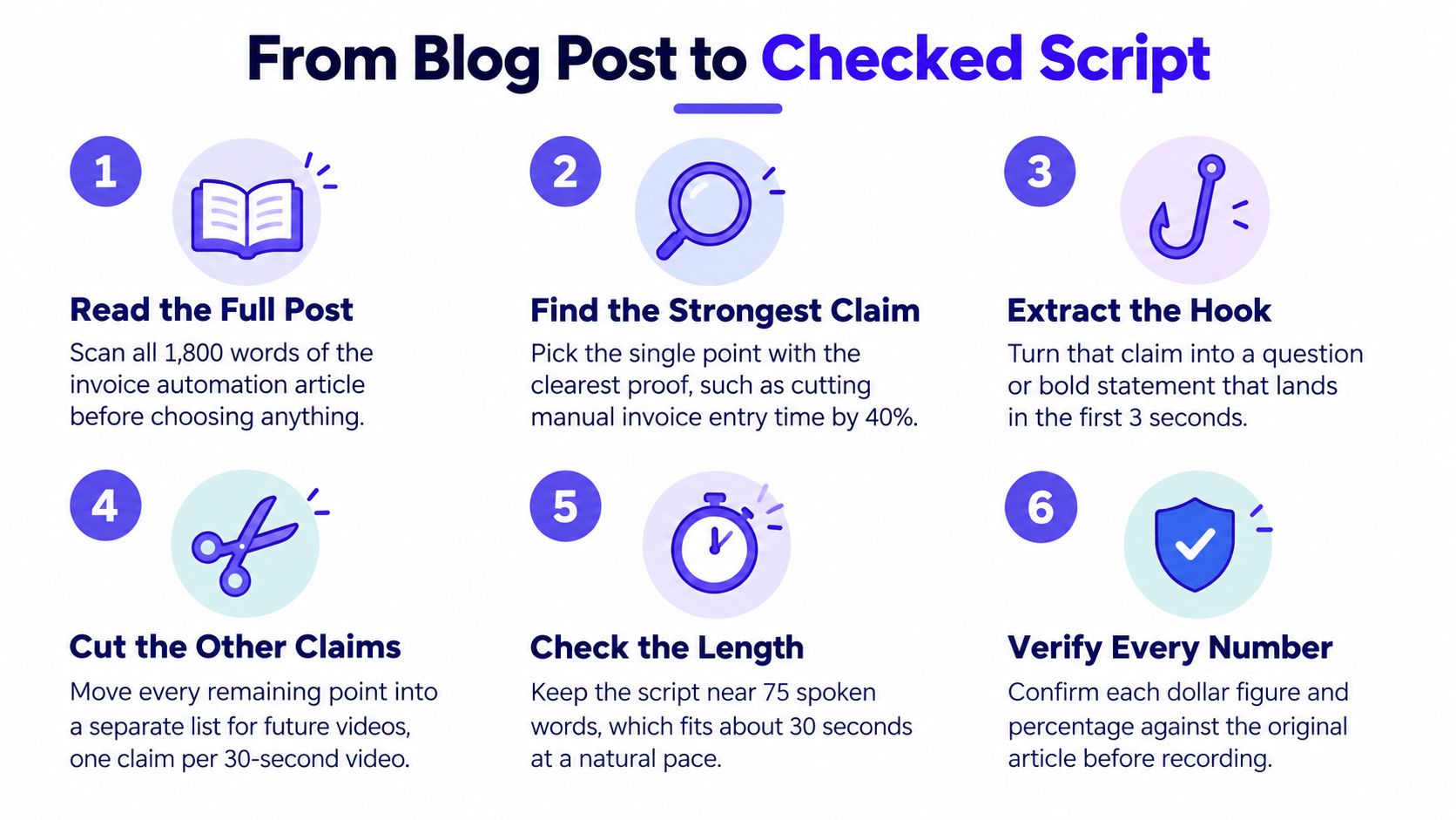 A step-by-step instructional infographic titled From Blog Post to Checked Script for creating video content.
