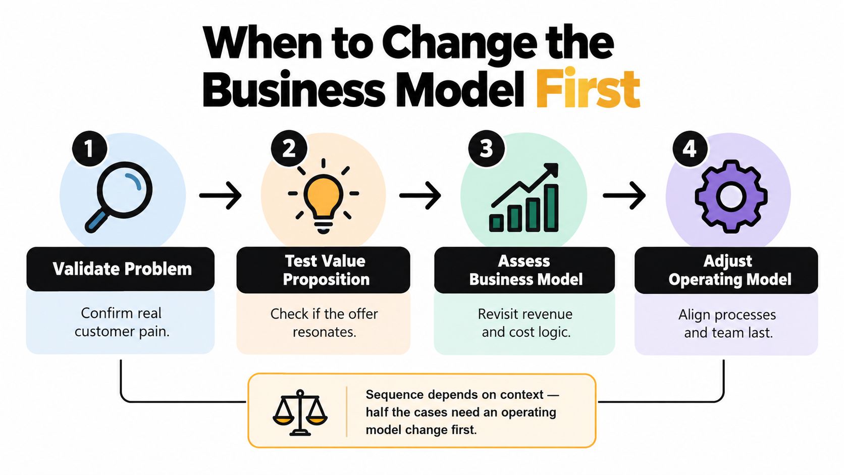 A four-step infographic illustrating the sequential process of changing a business model before the operating model.
