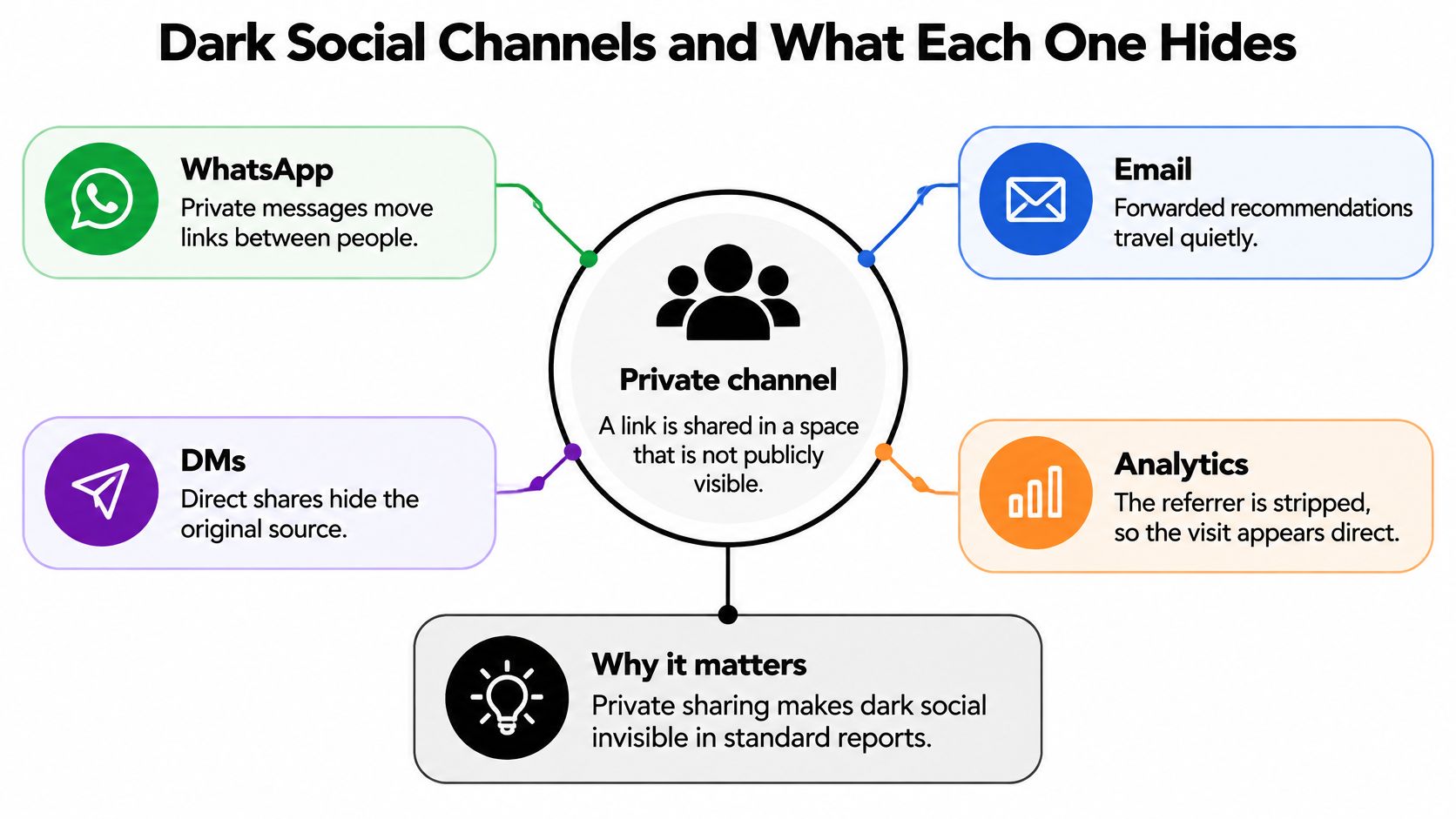 An infographic titled Dark Social Channels explaining how private messaging and emails hide sources from analytics.
