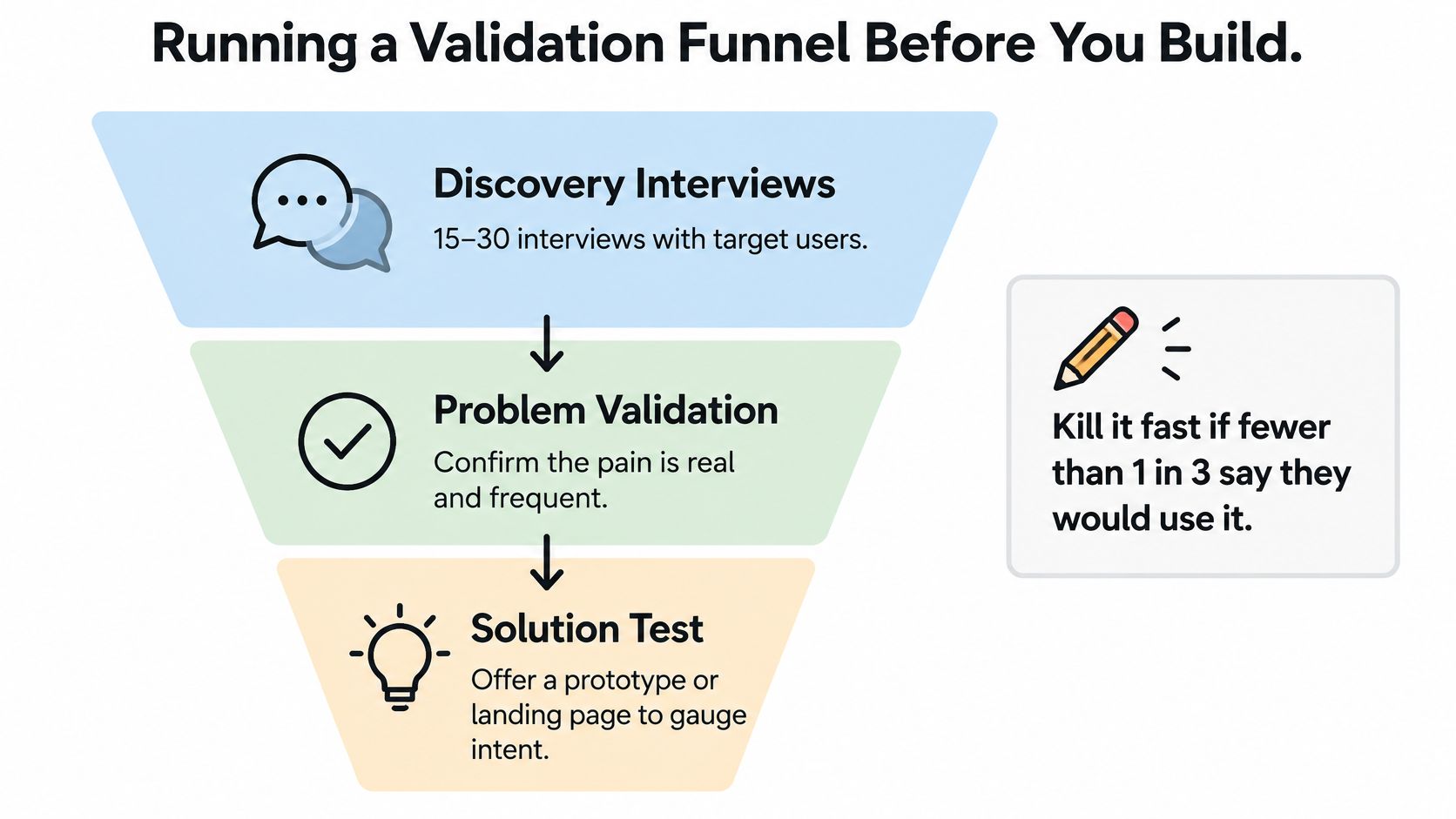 A diagram illustrating a three-step validation funnel for startup ideas including interviews, problem validation, and solution testing.