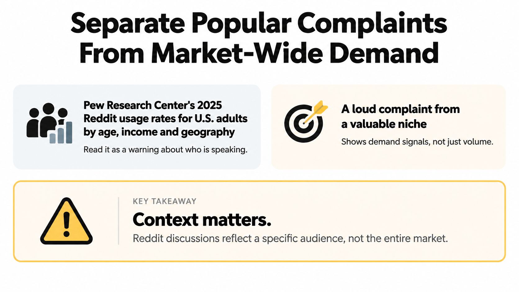 An infographic titled Separate Popular Complaints From Market-Wide Demand emphasizing that Reddit discussions reflect specific audiences, not markets.