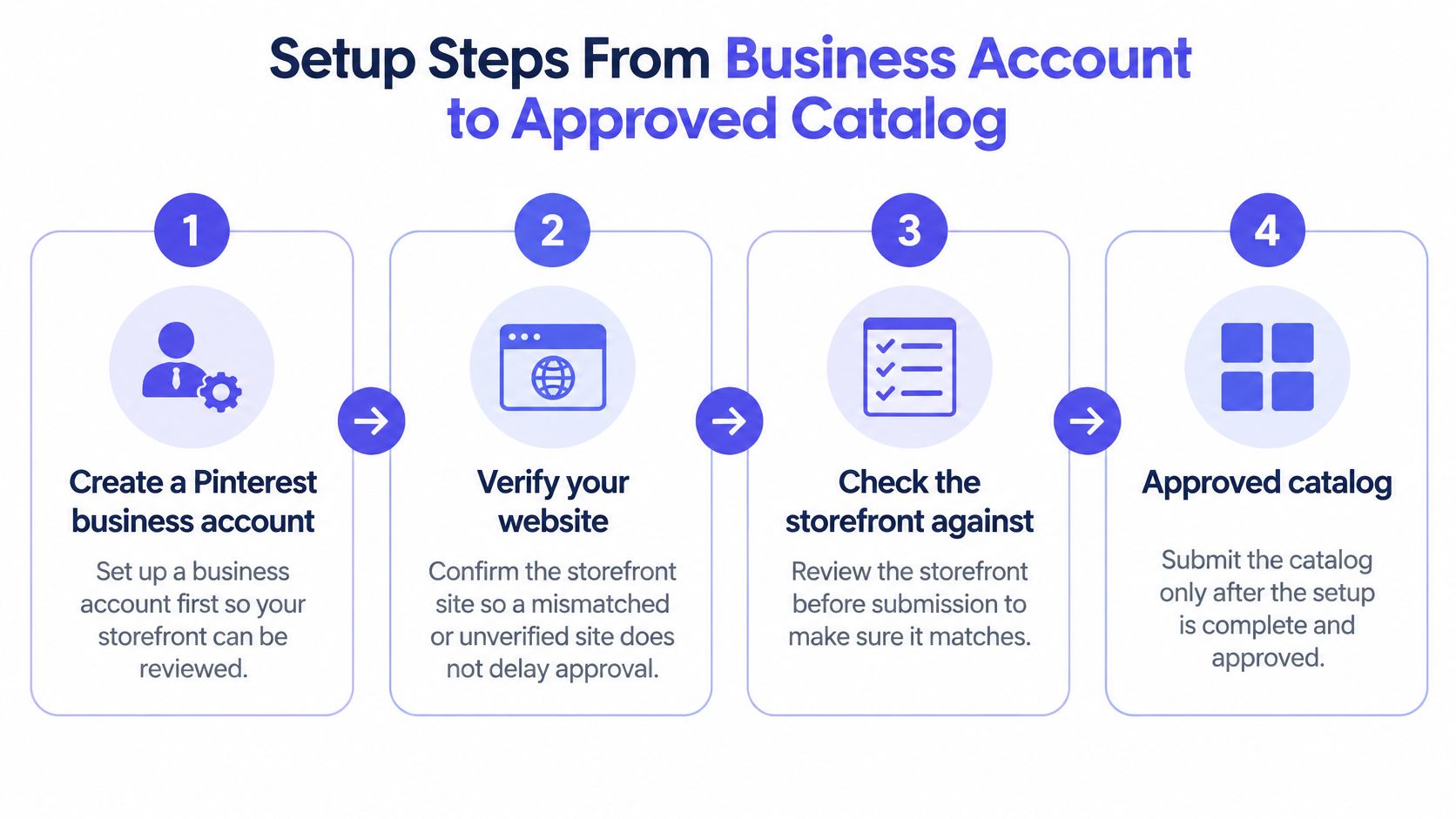 A four-step infographic illustrating the process of setting up a Pinterest business account for an approved catalog.