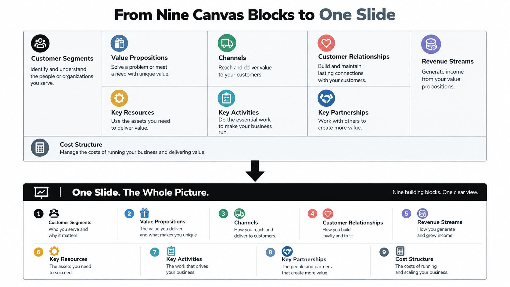 A diagram explaining how to transform the nine business model canvas blocks into a single presentation slide.