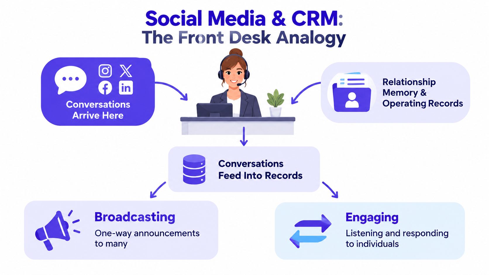 A diagram comparing social media conversations and CRM records using a front desk office analogy.