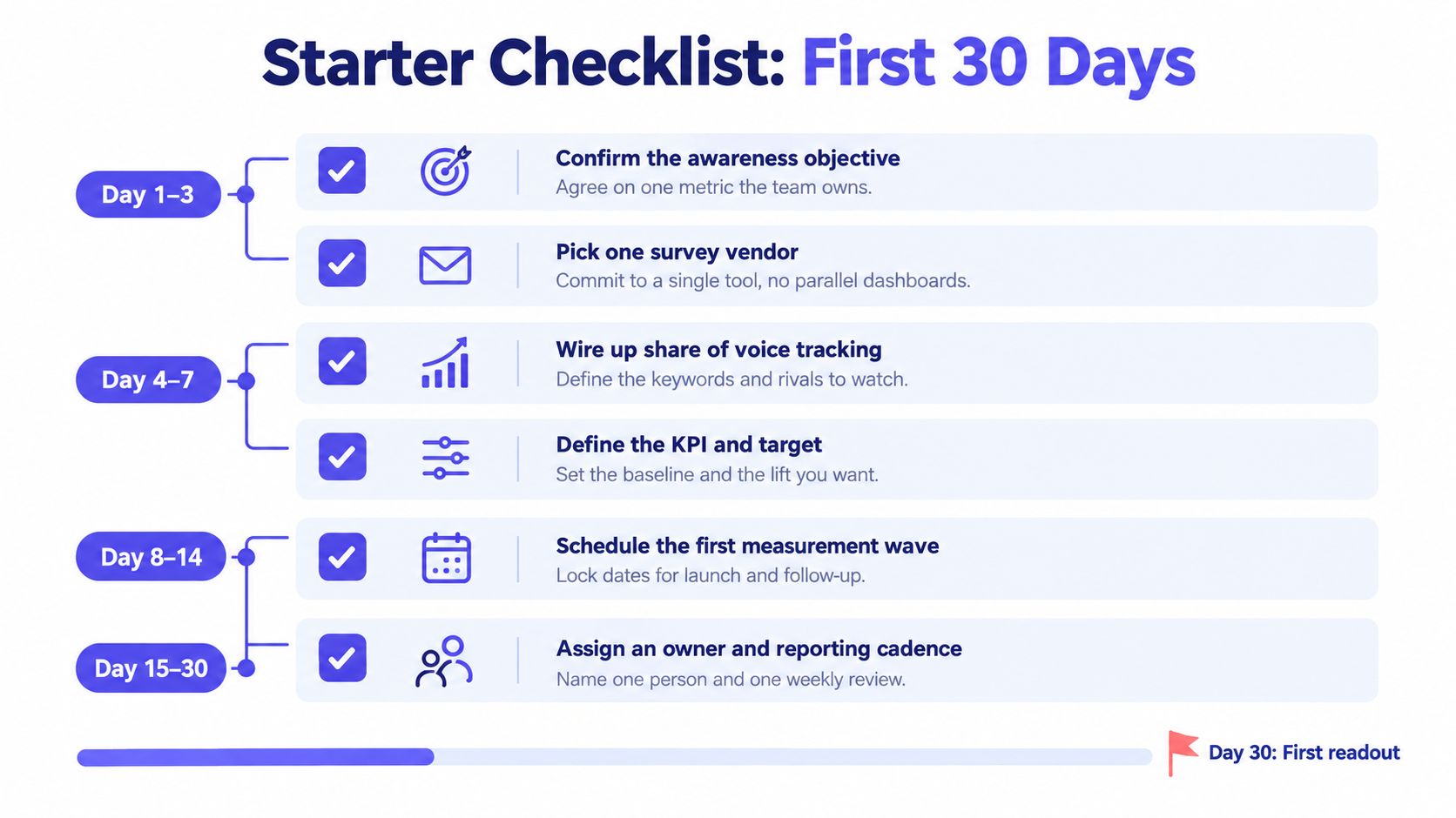A checklist infographic titled Starter Checklist: First 30 Days, outlining key steps for brand awareness measurement.