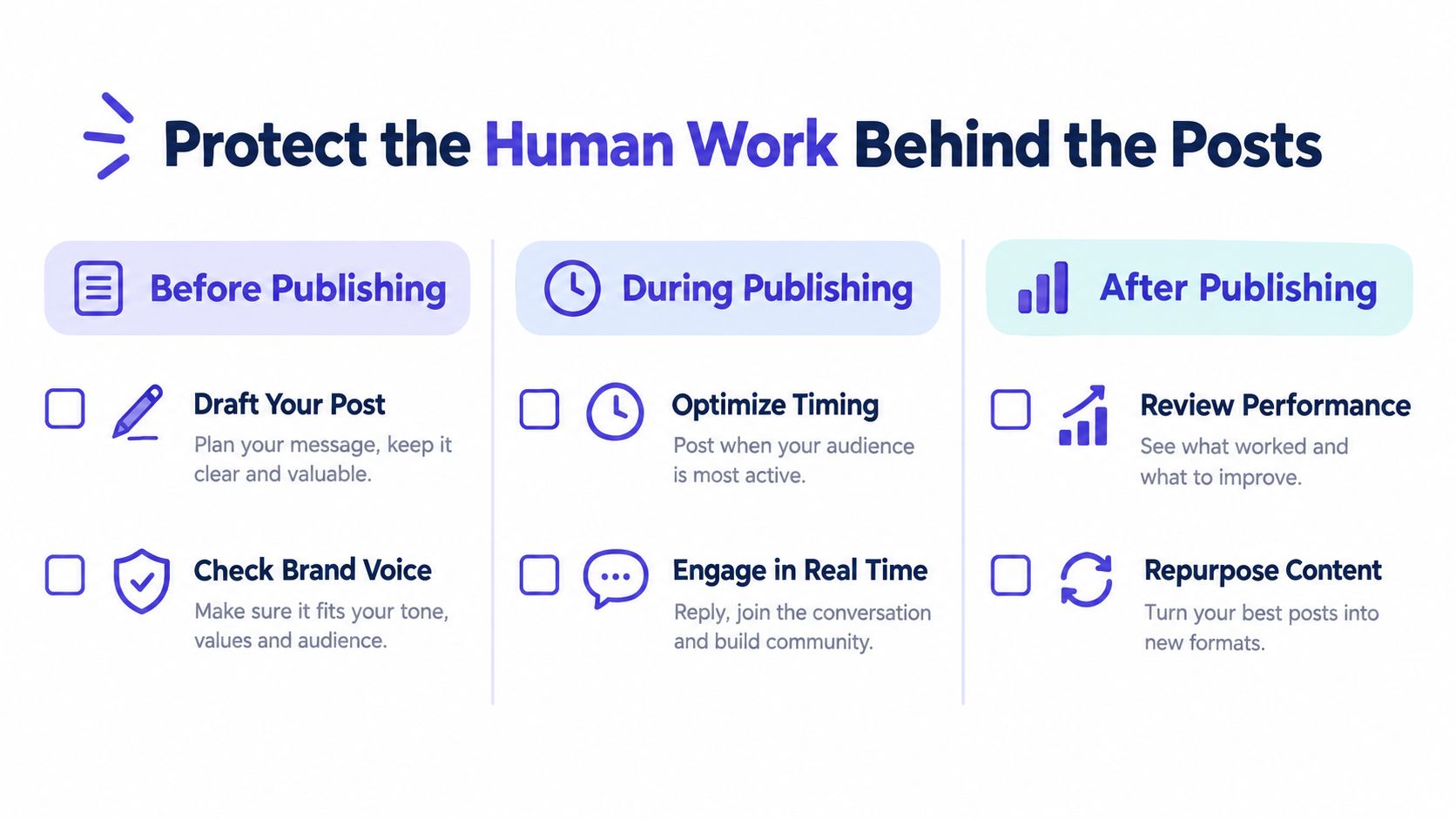 An infographic titled Protect the Human Work Behind the Posts, outlining steps for before, during, and after publishing.