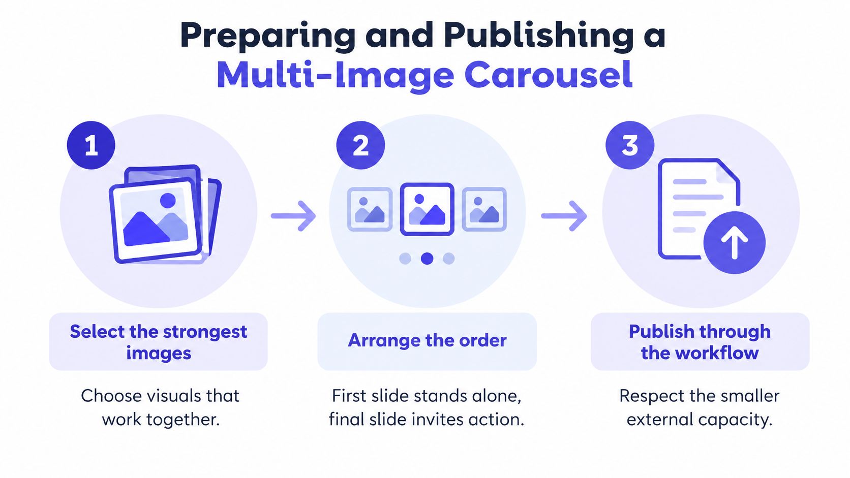 A three-step infographic showing the process of preparing and publishing a carousel post with multiple images.