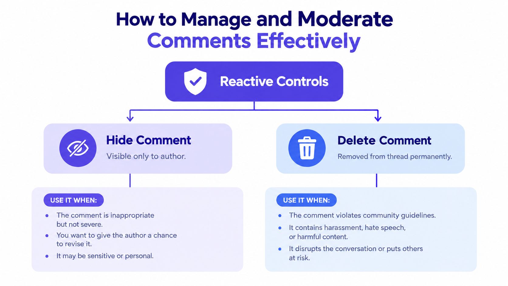 An infographic showing two reactive moderation controls: hide comment and delete comment for community management.