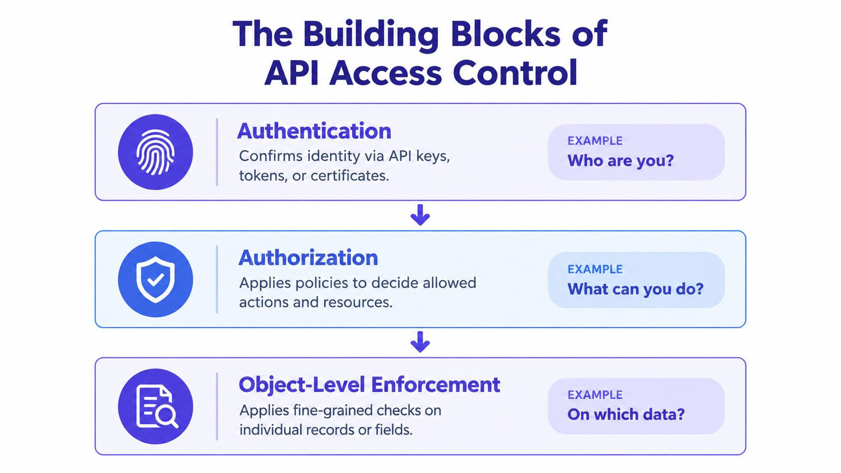 A diagram illustrating the three fundamental building blocks of API access control: Authentication, Authorization, and Object-Level Enforcement.