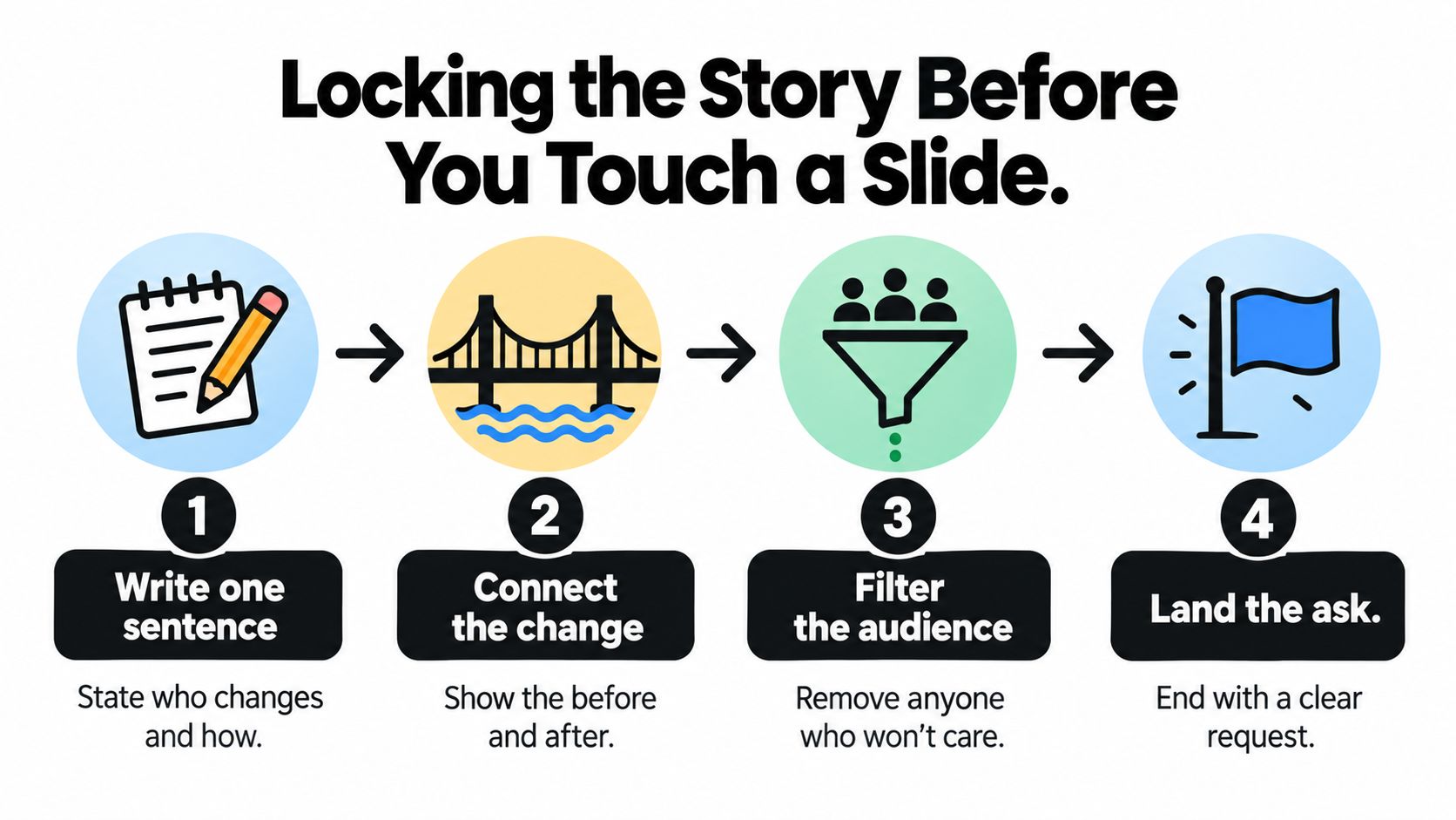 A four-step infographic illustrating how to structure a story for a presentation before creating slides.