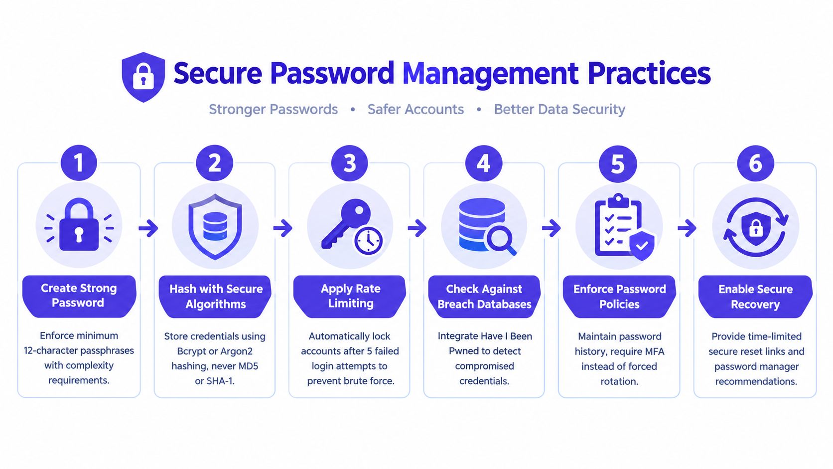 A six-step infographic detailing secure password management practices for stronger accounts and better data security.