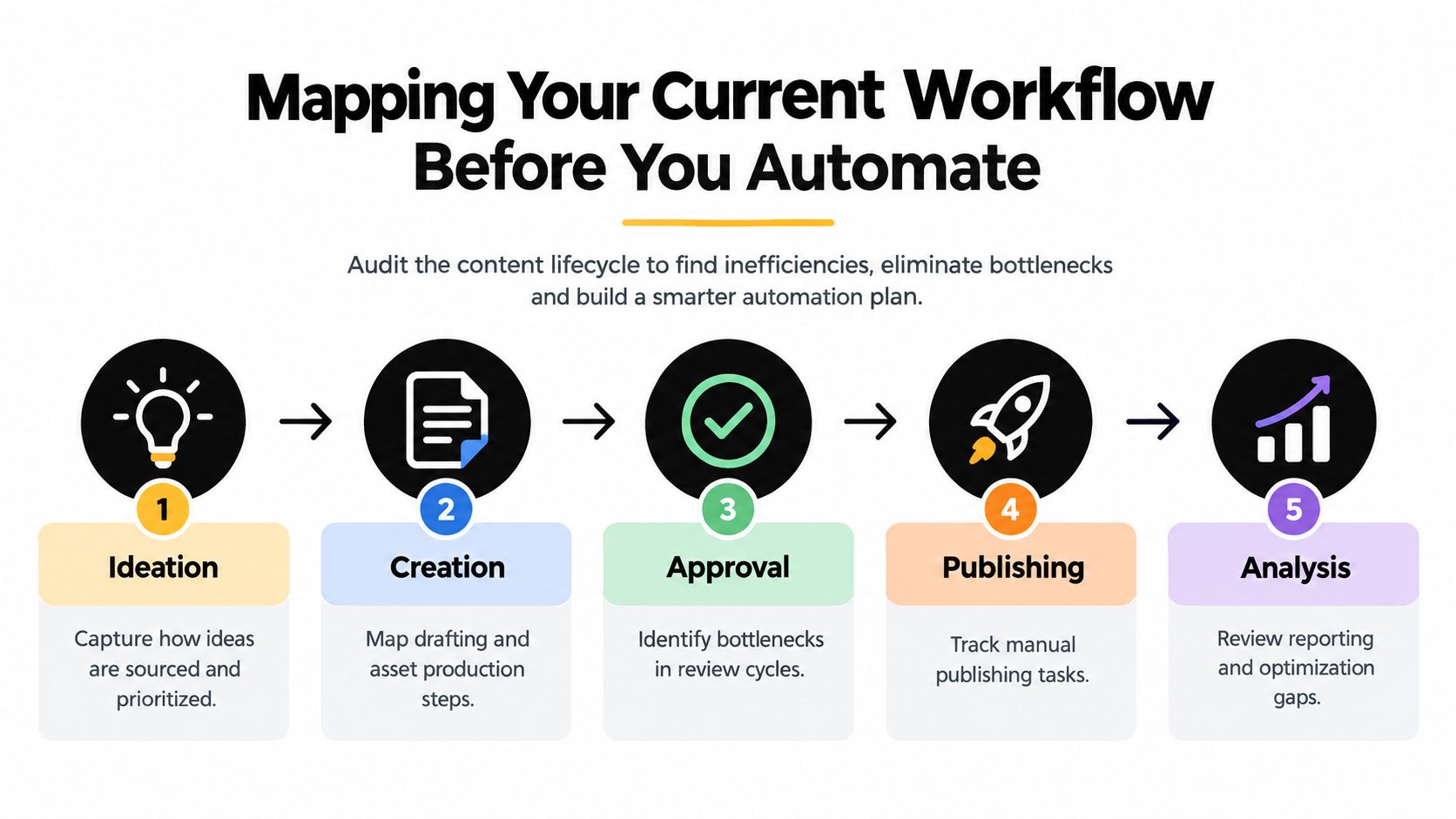 A five-step infographic showing the content marketing workflow stages from ideation to final analysis and optimization.