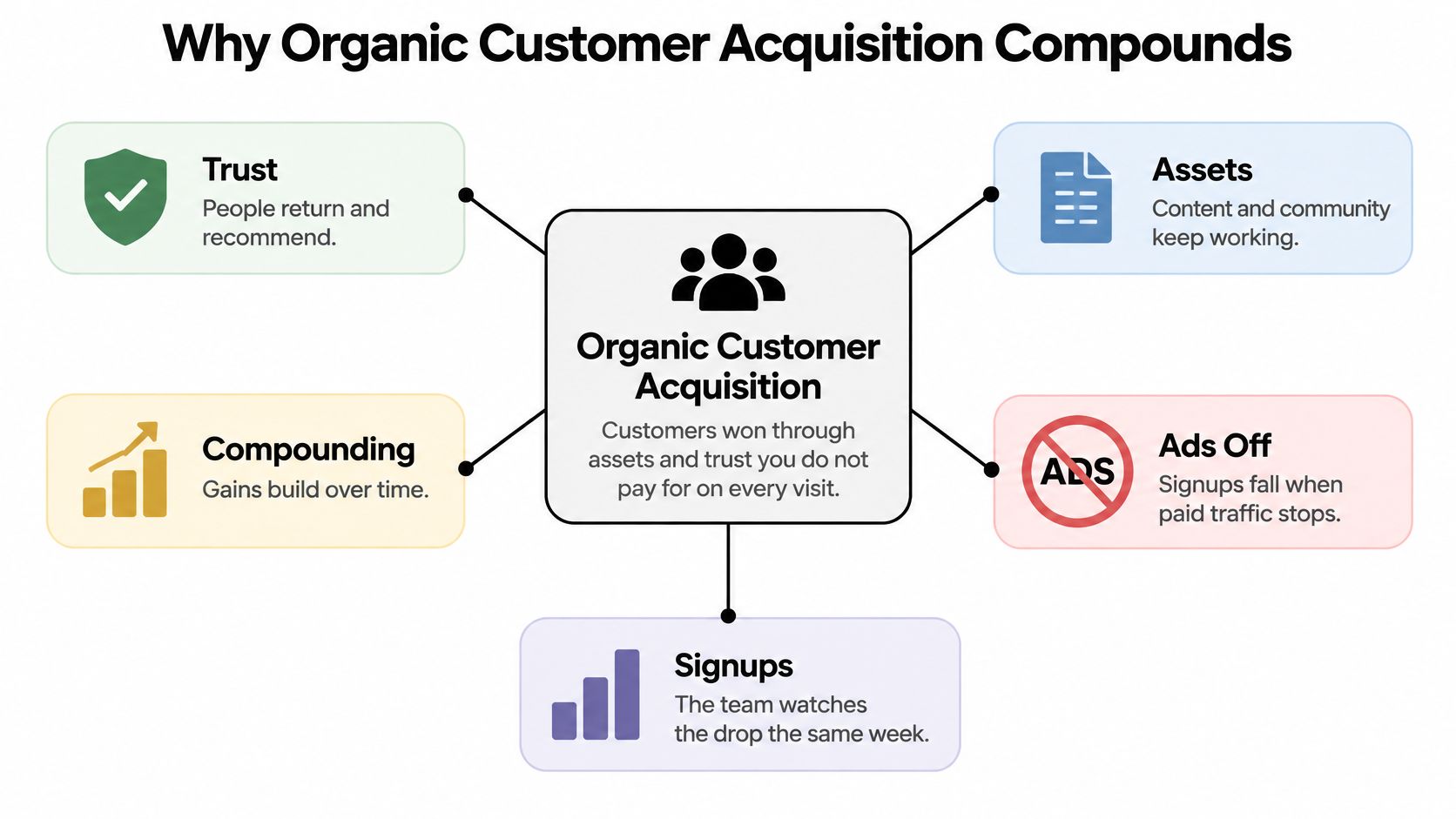A diagram illustrating why organic customer acquisition is effective through trust, assets, compounding, and performance analysis.