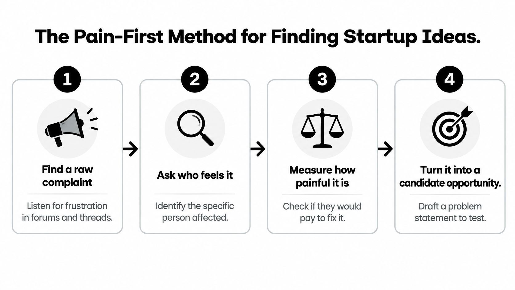 A four-step infographic illustrating the pain-first method for identifying viable startup business ideas.